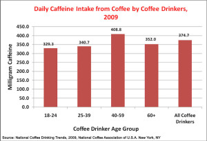 Daily Cafeine Intake Doffee Drinkers 2009